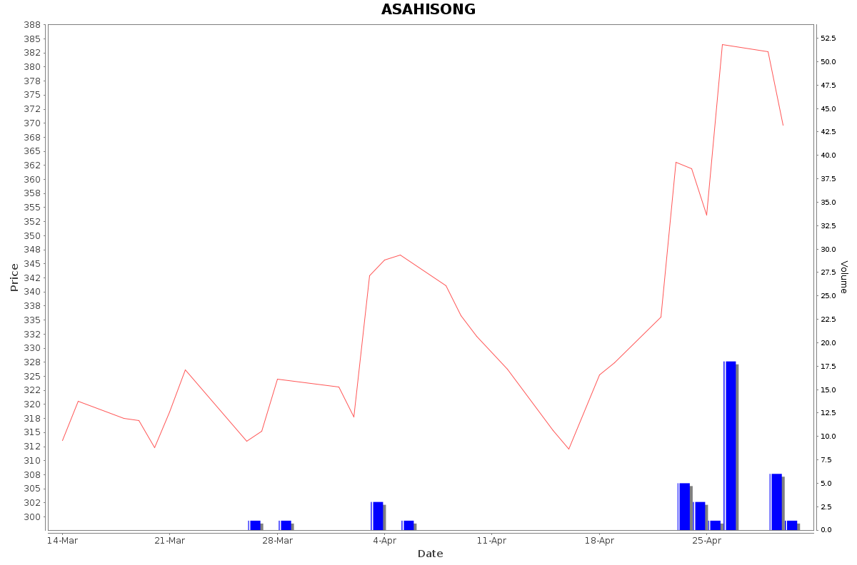 ASAHISONG Daily Price Chart NSE Today